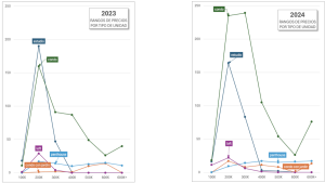Riviera Maya Price Range by Property Type 2023 vs 2024
